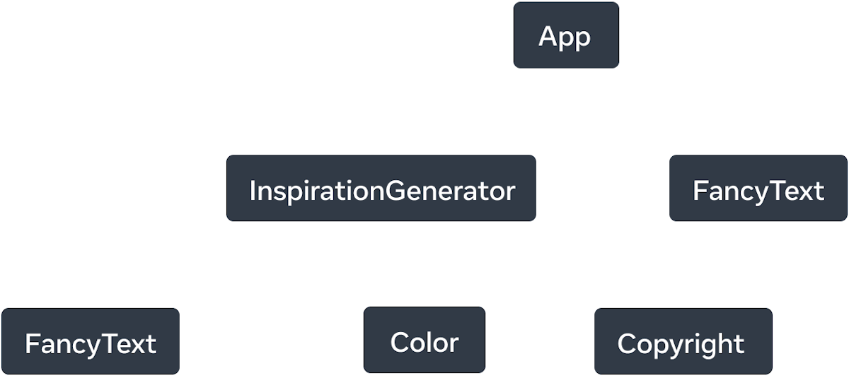 带有六个节点的树形图。树的顶部节点标有 App ，有两个箭头指向标有 InspirationGenerator 和 FancyText 的节点。箭头是实线，标有 renders 一词。InspirationGenerator 节点还有三个箭头。指向 FancyText 和 Color 节点的箭头是虚线，标有 renders?。最后一个箭头指向标有 Copyright 的节点，是实线，标有 renders 一词。