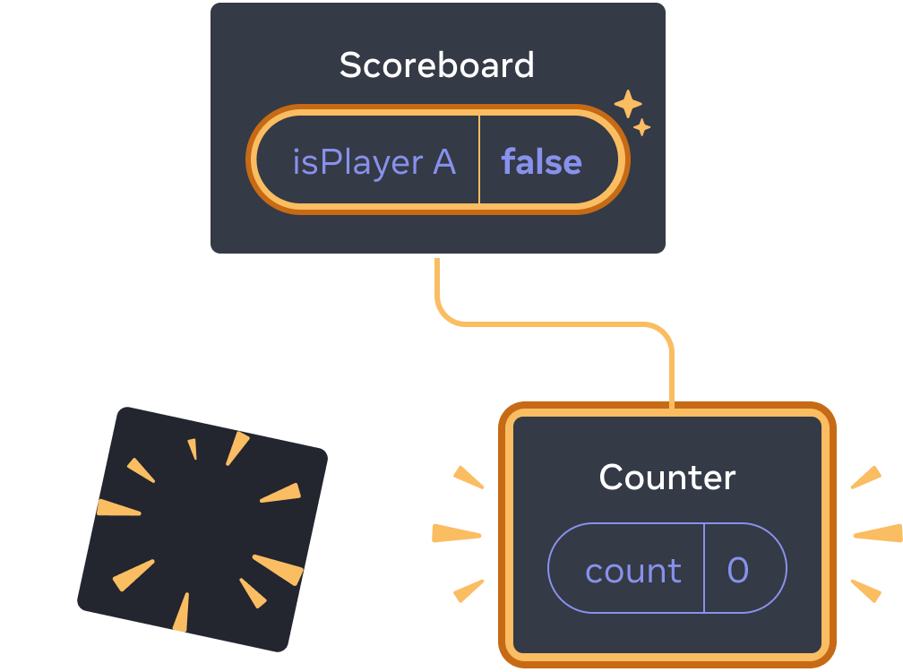 Diagram with a tree of React components. The parent is labeled 'Scoreboard' with a state bubble labeled isPlayerA with value 'false'. The state bubble is highlighted in yellow, indicating that it has changed. The left child is replaced with a yellow 'poof' image indicating that it has been deleted and there is a new child on the right, highlighted in yellow indicating that it was added. The new child is labeled 'Counter' and contains a state bubble labeled 'count' with value 0.